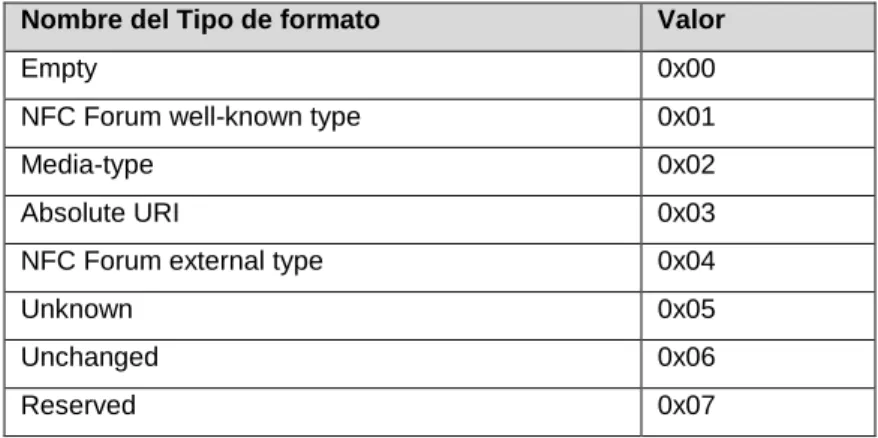 Tabla 1.4 Valores del campo TNF [10] 