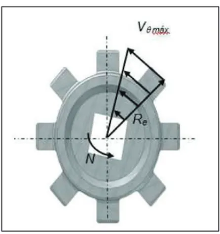 Fig 2. 1 Velocidad Tangencial Máxima en un alabe de un Agitador 