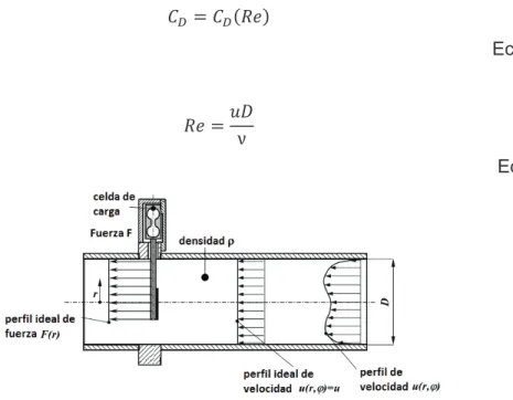 Figura No.1.5: Elementos en el funcionamiento de un flujómetro de placa (Baker,  2005) 
