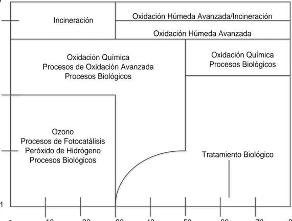 Figura 1.4. Procesos para el tratamiento de contaminantes orgánicos en aguas residuales 