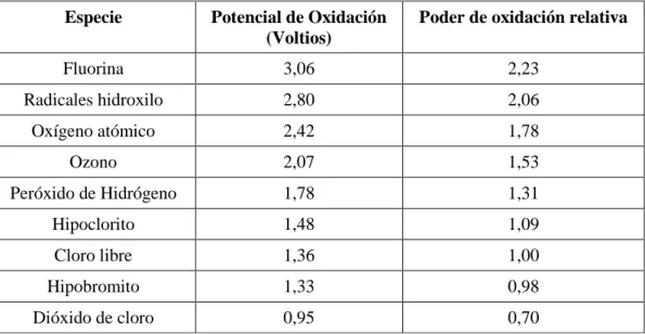 Tabla 1.7. Potenciales de oxidación de agentes oxidantes  Especie  Potencial de Oxidación 
