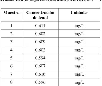 Tabla 3.3. Concentración inicial de fenol presente en las muestras de agua residual  cuantificadas con el espectrofotómetro HACH a λ = 460 nm 