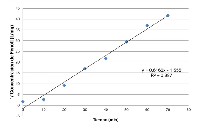 Figura 3.5. Linealización de los datos experimentales para determinar la cinética de  reacción de oxidación entre el fenol y el Dióxido de Cloro 