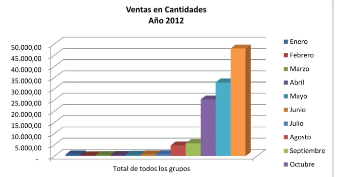 Gráfico N°2: Ventas en cantidades Año 2012 