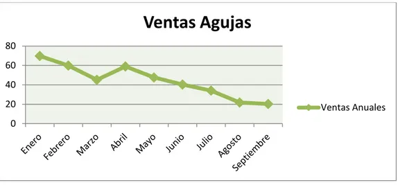 Gráfico N° 4.- Dispersión de las ventas del grupo de Agujas 