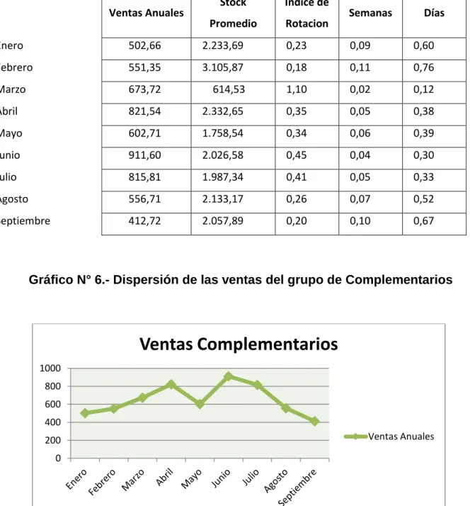 Gráfico N° 6.- Dispersión de las ventas del grupo de Complementarios 