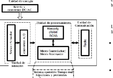 Fig 1. Arquitectura de hardware de un nodo sensor [1]. 