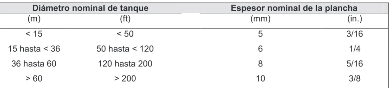 Tabla 2.7 Diámetro nominal del tanque y espesor nominal de la plancha  20