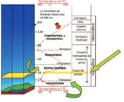 Figura 1.1 Capas de la Atmósfera 