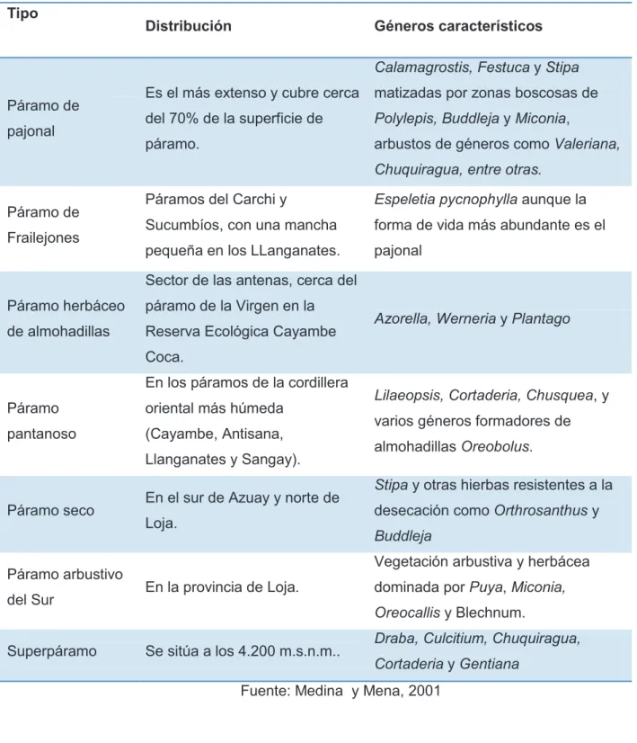Cuadro 1.3 Tipos de páramos en el Ecuador 