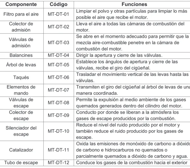 Tabla N° 5.7.- Funciones de los componentes del Subsistema de Distribución del Motor. 