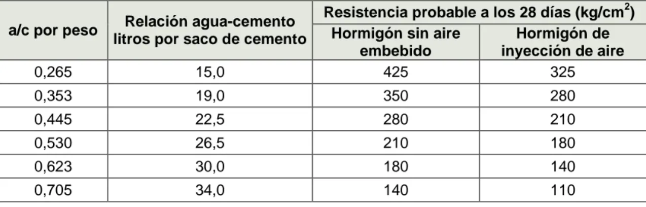 Tabla 4.2   Resistencia a la compresión del hormigón basada en la relación agua  – cemento (a/c) 