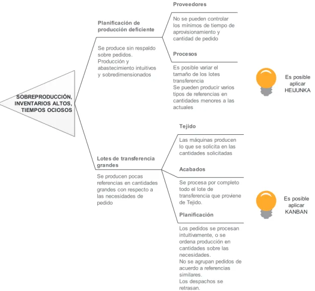 Figura 3.3. Relación de desperdicios con la fuente de generación 