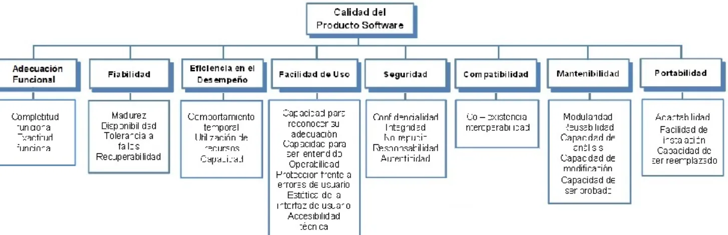 Figura 1.4 Modelo de Calidad del Producto Software 