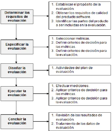 Figura 1.8 Proceso de evaluación de la calidad del producto software 