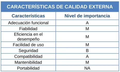 Tabla 2.3 Ejemplo del nivel de importancia para las caracteristicas de  calidad externa más relevantes 