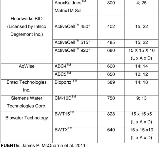 TABLA 2.2. CONTINUACIÓN  AnoxKaldnes TM MatrixTM Sol  800  4; 25  Headworks BIO  (Licensed by Infilco  Degremont Inc.)  ActiveCell TM  450*  402  15; 22  ActiveCell TM  515*  485  15; 22  ActiveCell TM  920*  680  15 X 15 X 10  (L x A x D)  AqWise  ABC4 TM