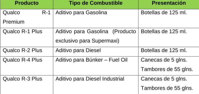Tabla 2.2: Productos. 