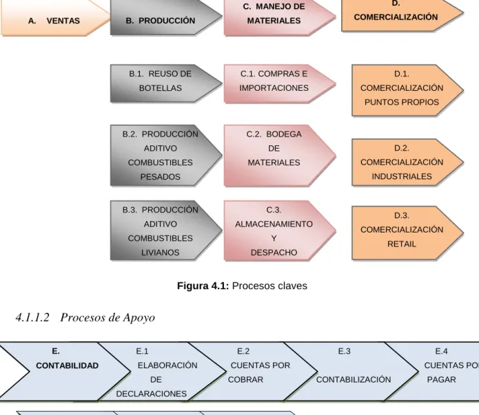 Figura 4.1: Procesos claves 