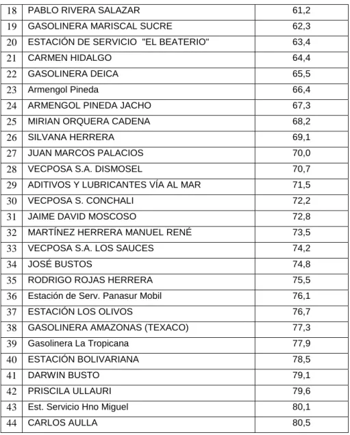 Tabla 4.3: Clientes clase A. 