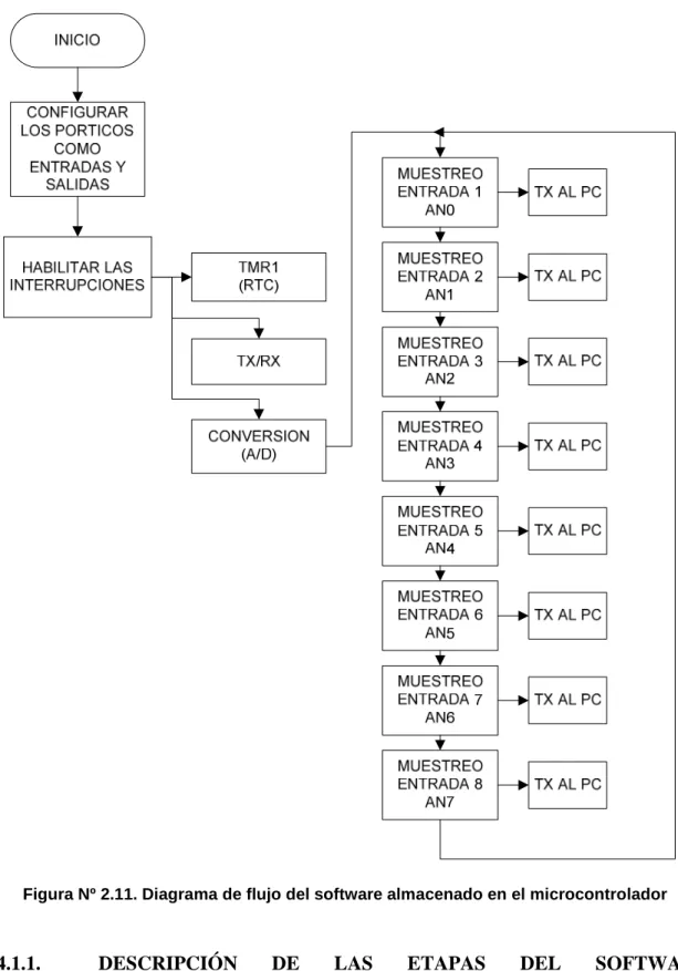 Figura Nº 2.11. Diagrama de flujo del software almacenado en el microcontrolador 