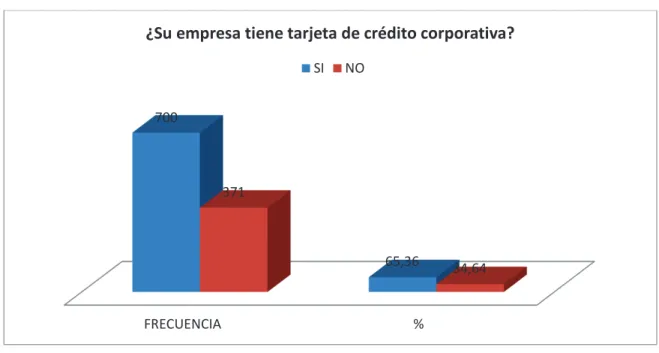 Gráfico 1.- Variable 1 ( Frecuencia de uso) 