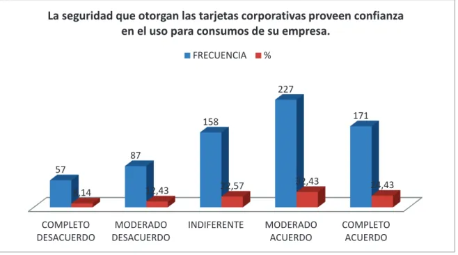 Gráfico 10.- Variable 10 ( Seguridad) 