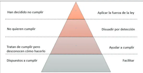 Figura 1: Pirámide de cumplimiento 