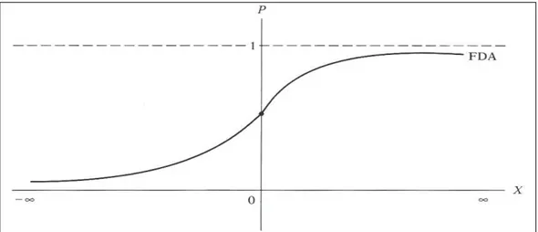 Figura 7: Función de distribución acumulativa logística 