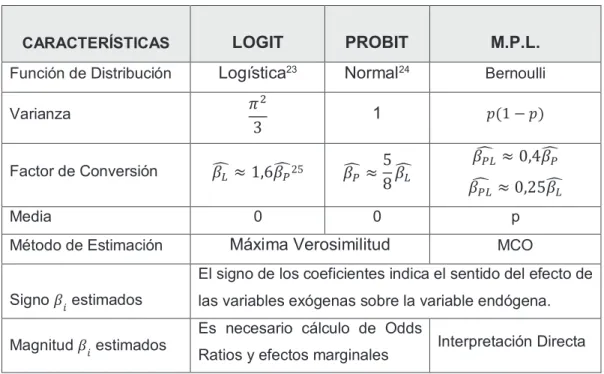 Tabla 2: Comparación de modelos logit vs probit 