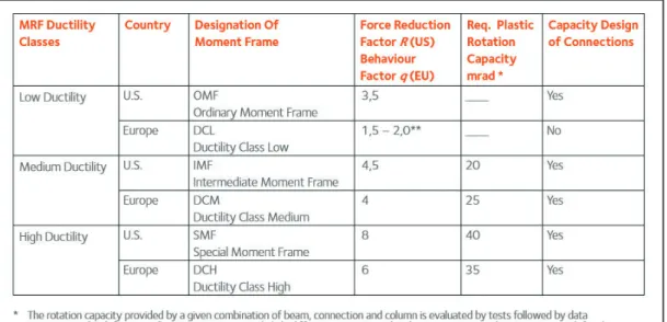 GRÁFICO  1.3  U.S.  AND  EUROPEAN  DUCTILITY  CLASSES  FOR  MOMENT  RESISTING FRAMES 