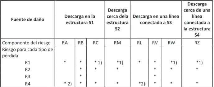 Tabla 1. 9. Componentes del riesgo a considerar por cada tipo de estructura.[12, pp.26] 