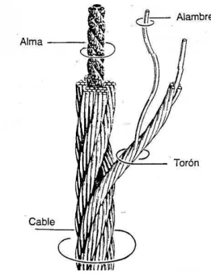 Figura 1.7 Componentes del cable de acero  Fuente: http://www.cablecentrosac.com/cables.html 