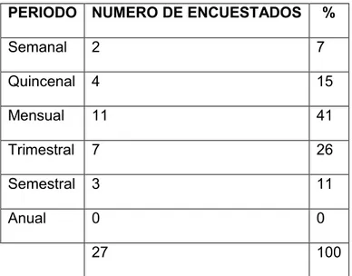 Tabla 2.4 Resultados de la pregunta 3 