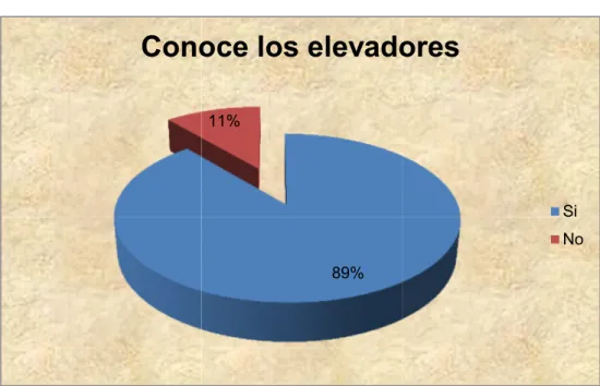 Figura 2.7 Resultados de la pregunta No. 7  Fuente: Propia 