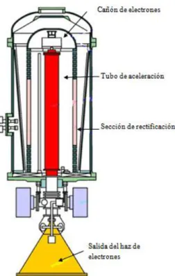 Figura 1.10. Esquema de un Acelerador de electrones de tipo ELV de media intensidad 