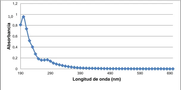 Figura 3.1. Espectro UV-Visible de la solución acuosa de lignina alcalina sin tratamiento  entre 190 y 700 nm con un pH fijo de 10,5  
