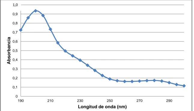 Figura 3.2. Espectro UV-Visible de la solución acuosa de lignina alcalina sin tratamiento  entre 190 y 300 nm con un pH fijo de 10,5  