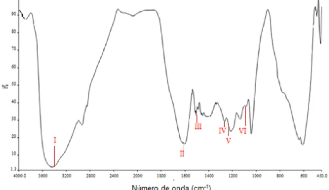 Figura 3.3. Espectro FT-IR de la muestra de lignina alcalina sin tratamiento con un pH de   10,5 entre 4 000 cm -1  y 450 cm -1