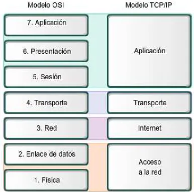 Figura 1.12 Comparación del modelo OSI y el modelo TCP/IP  [6]. 