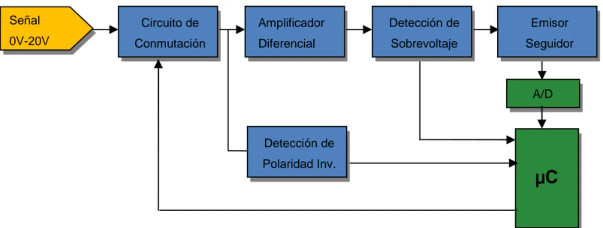 Figura 2.16 Diagrama de bloques de las entradas de 0V a 20V  2.5.1  CIRCUITO DE CONMUTACIÓN 