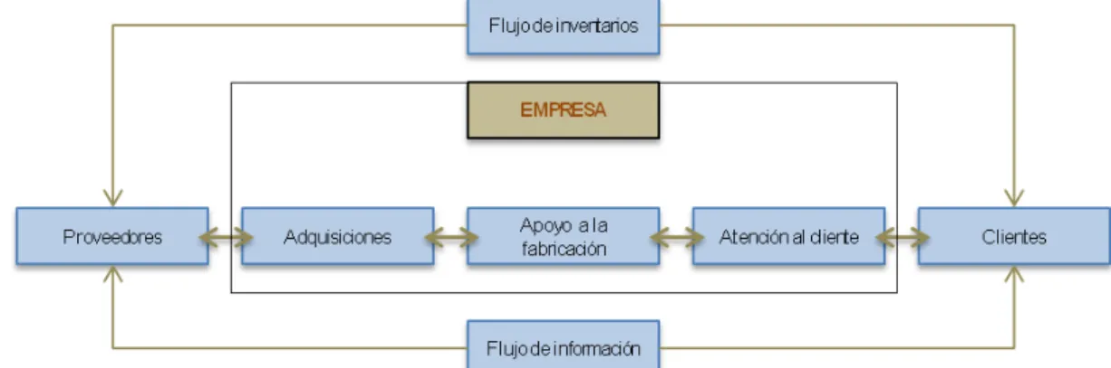 Figura 2.1. - Integración logística 