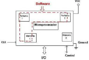 Figura 1.13: Esquema de un microcontrolador 