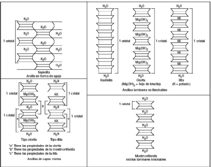 FIGURA 2.8 Comparación de estructuras de arcillas 