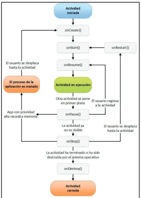 Figura 1.5 Ciclo de vida de una Activity en Android [39]. 