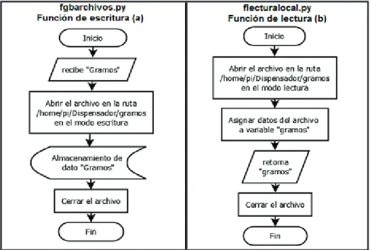 Figura 2.10 Función en script fgbarchivos.py (a) y flecturalocal.py (b). 