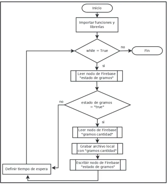 Figura 2.12 Script listenergramos.py. 