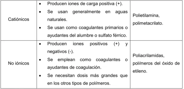 TABLA 2.1 CLASIFICACIÓN DE LOS POLIELECTROLITOS (CONTINUACIÓN) 