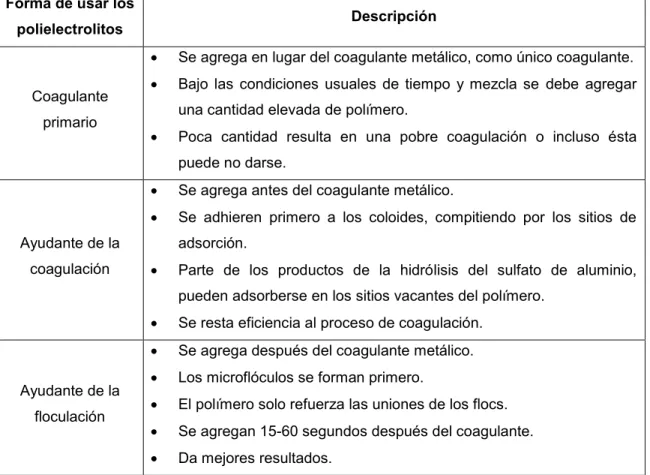 TABLA 2.2 FORMAS DE USO DE LOS POLIELECTROLITOS 