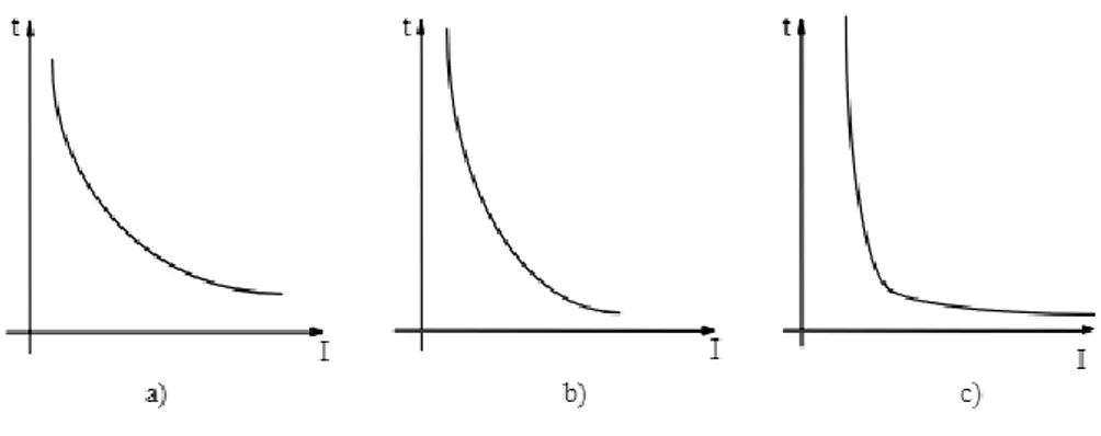 Figura 2.11. Curvas características del relé temporizado por curva: a) Inverso, b) Muy  inverso, c) Extremadamente Inverso [13] 